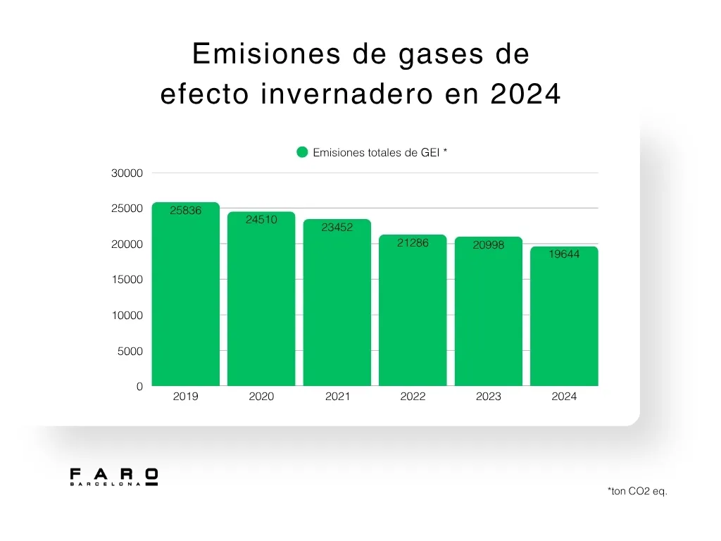 Faro Barcelona Carbon Footprint Reduction