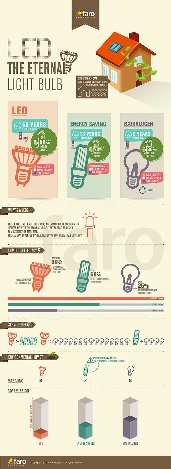 infografia-bombillas-en